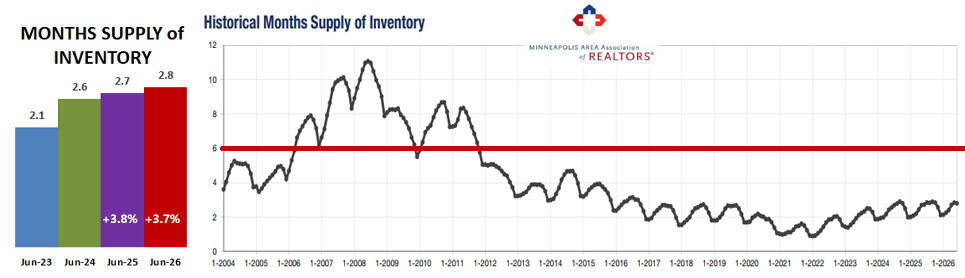 2026 06 Historical Months Supply