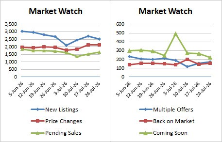 Weekly Market Stats   2026 07 24