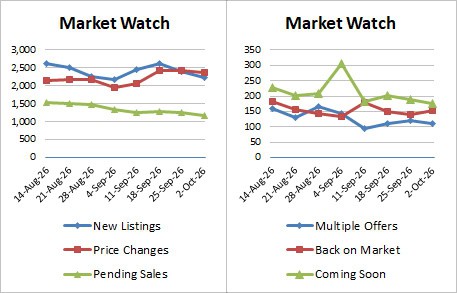 Weekly Market Stats 2026 10 02