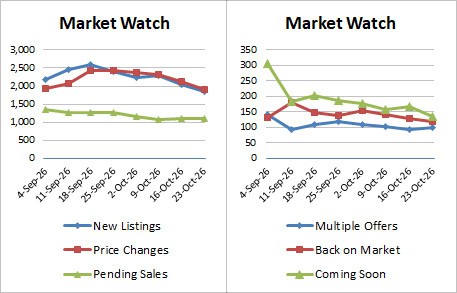 Weekly Market Stats   2026 10 23