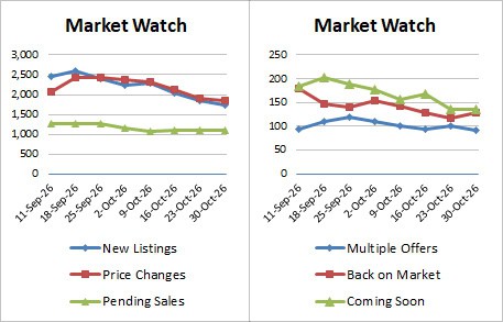 Weekly Market Stats   2026 10 30