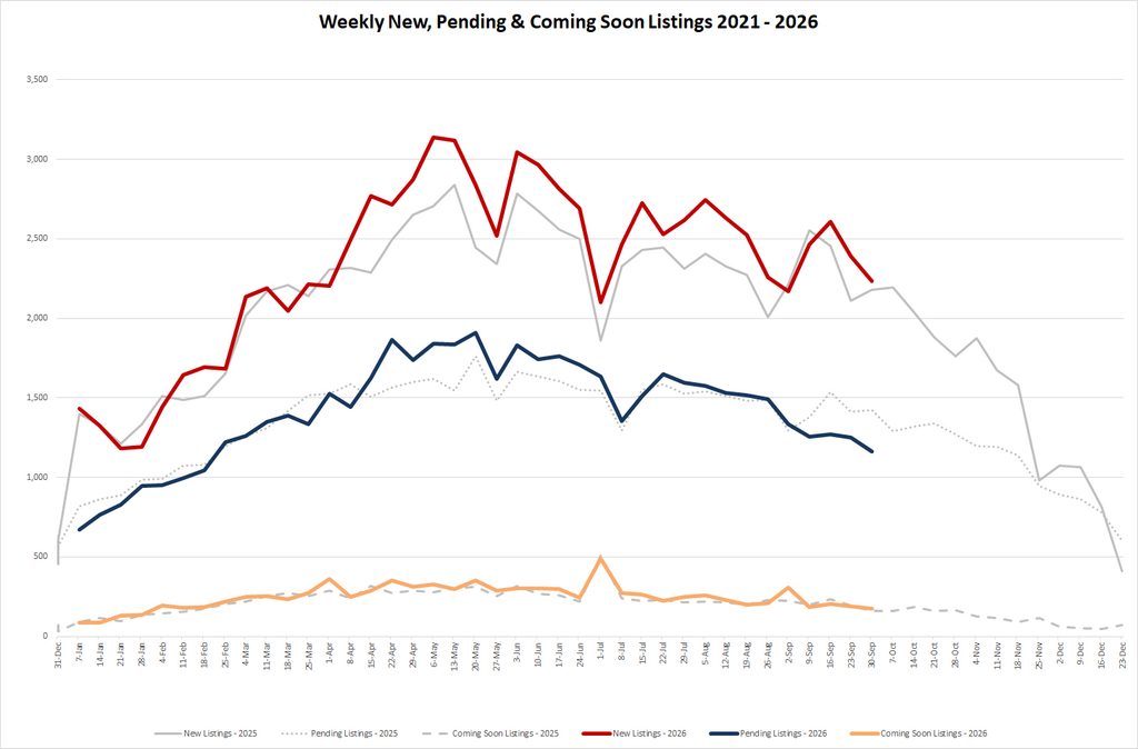 Ytd Market Stats 2026 10 02