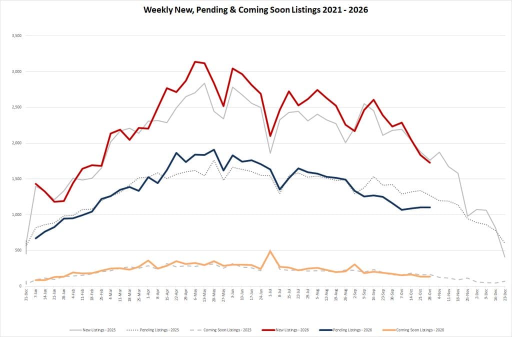 Ytd Market Stats 2026 10 30