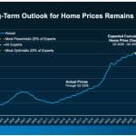 Home Price Outlook