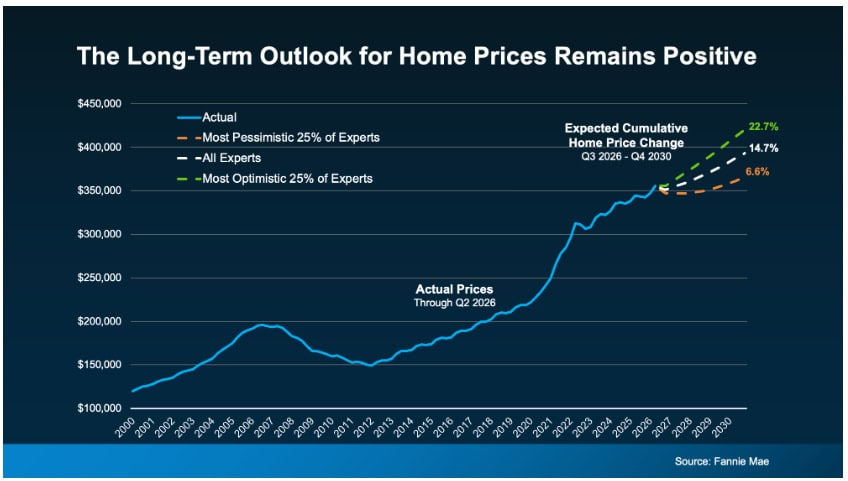 Home Price Outlook