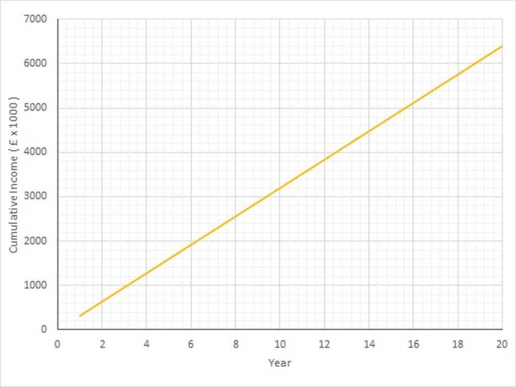 Windpower Income and Project Economics