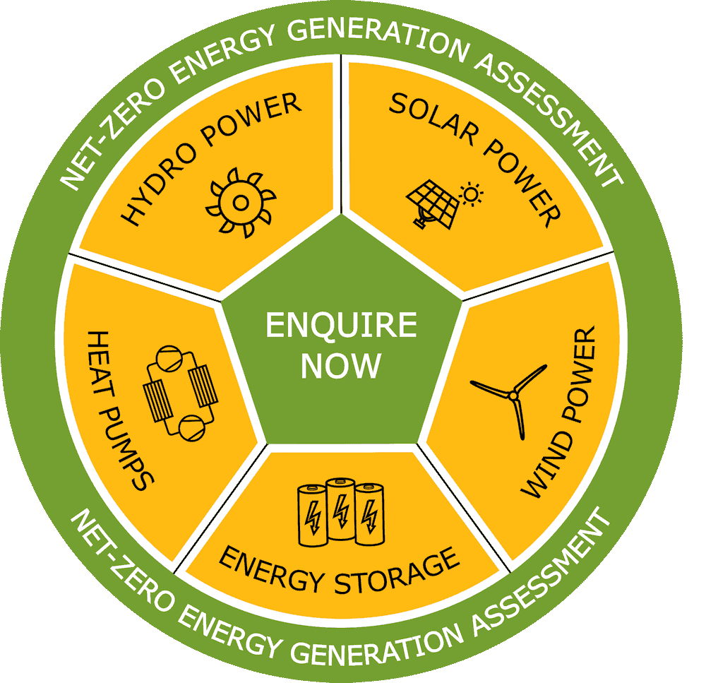 Main Net Zero
