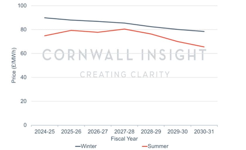 Figure 11. Cornwall Insight Benchmark Curve