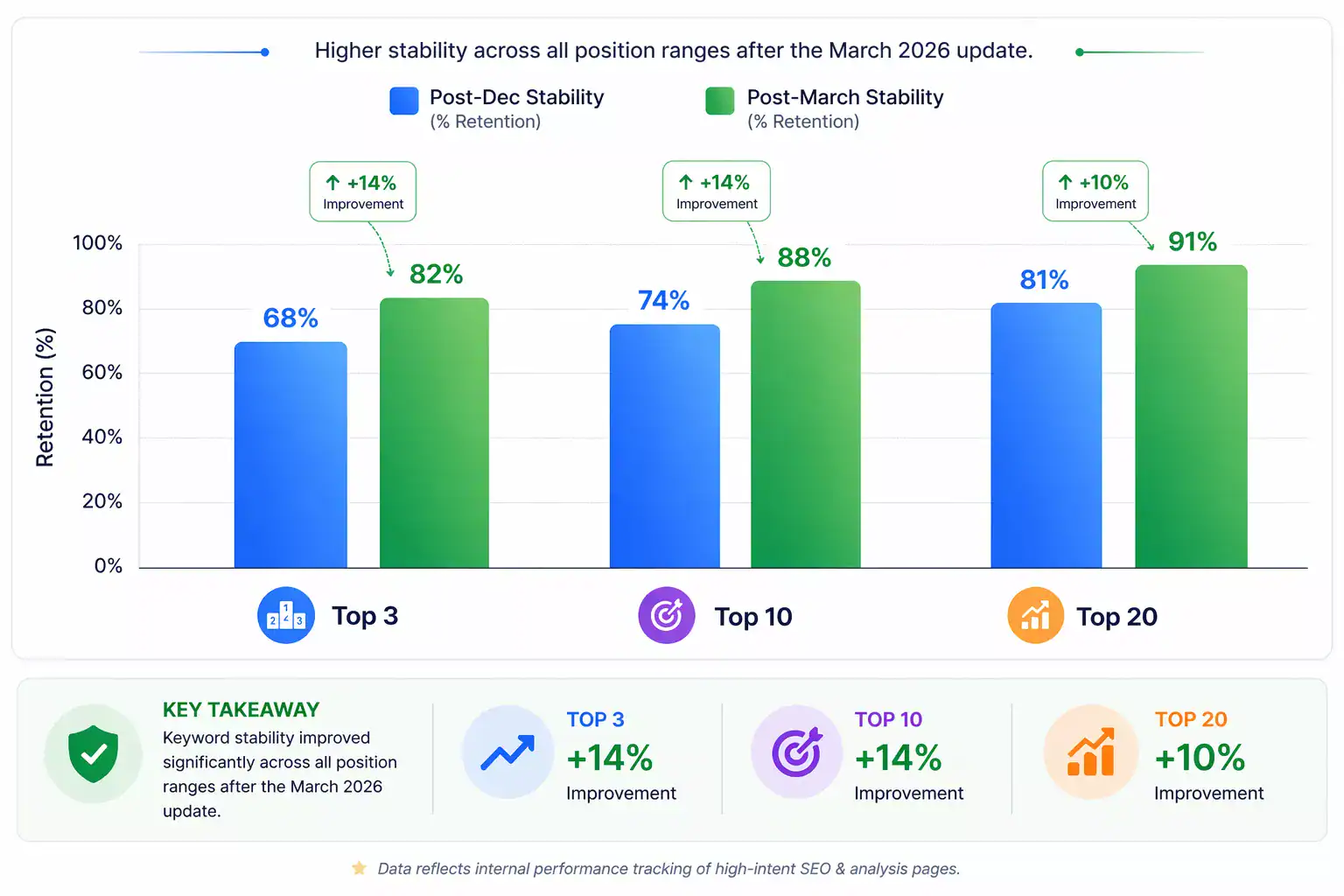 Keyword Stability & Improvement Trends