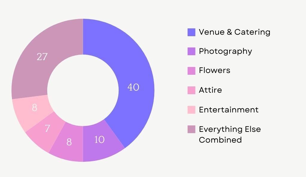 Average Wedding Budget Breakdown (Save This Guide)