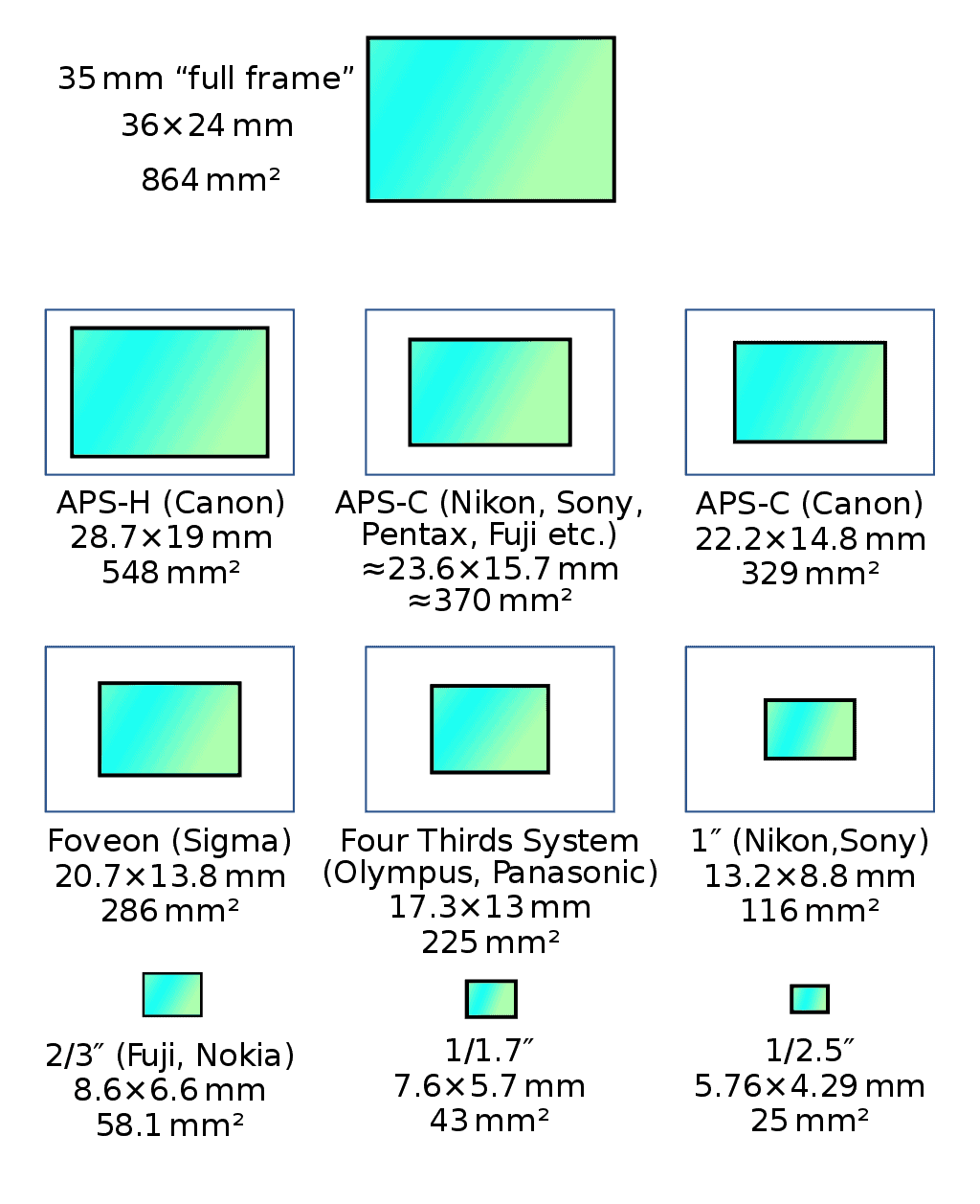 sensor sizes for full frame mft 1 inch