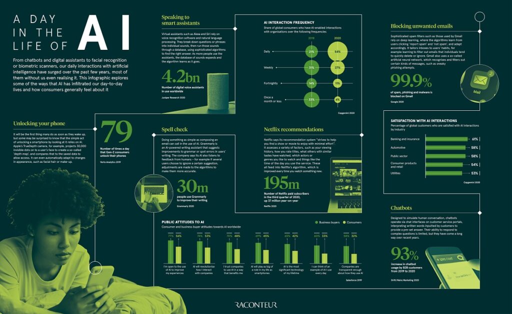 The Future of Artificial Intelligence in Everyday Life Now