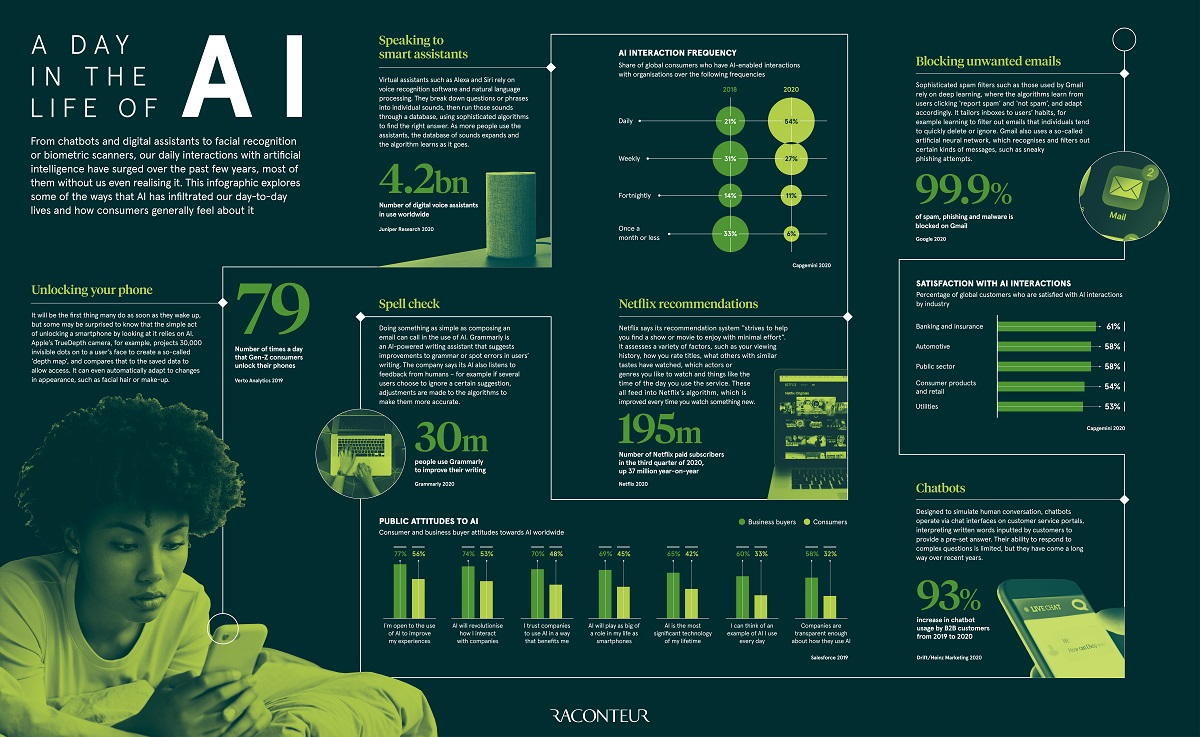 The Future of Artificial Intelligence in Everyday Life Now