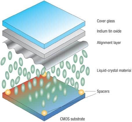 China Liquid Crystal on Silicon Market Setting New Growth Cycle; Get 2025 Edition Now”