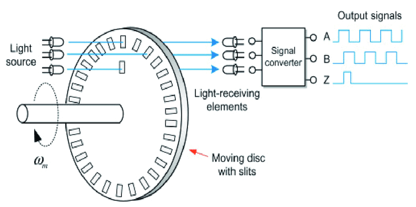 The-operation-of-the-rotary-incremental-encoder