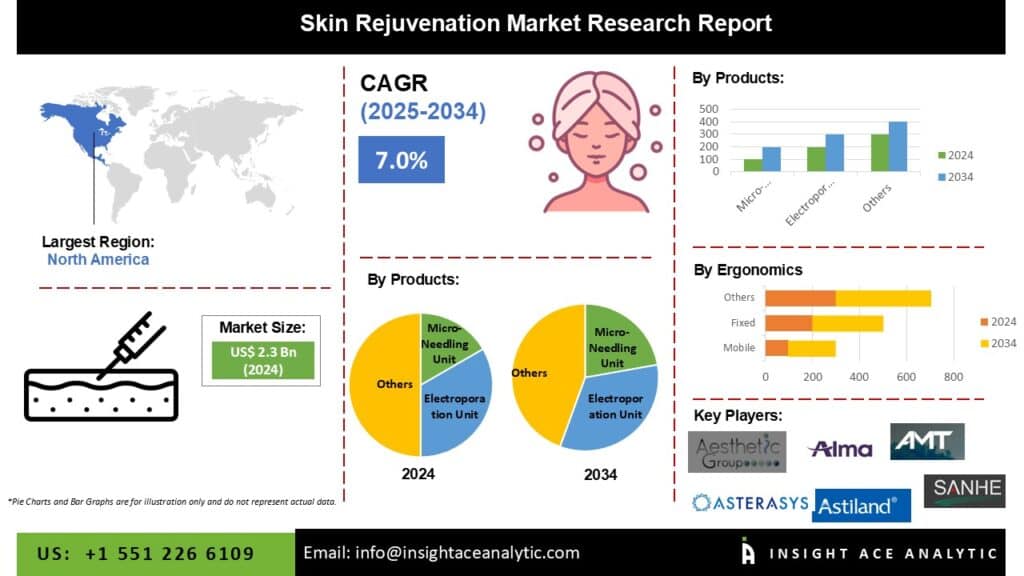 Skin Rejuvenation Market Current Scenario with Future Aspect Analysis