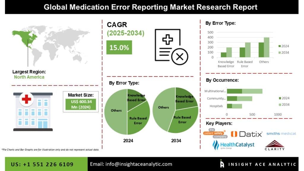 Medication Error Reporting Market Current Scenario with Future Trends Analysis to 2034