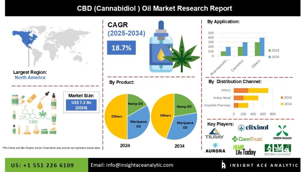 CBD (Cannabidiol) Oil Market Exclusive Report on Current Trends and Future Insights