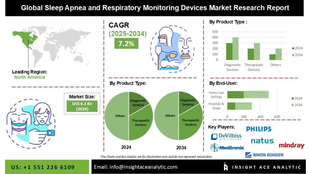 Sleep Apnea and Respiratory Monitoring Devices Market Growth and Restrain Factors Analysis Report