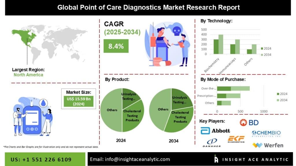 Point of Care Diagnostics Market Survey Detailed Analysis and Forecast 2025-2034