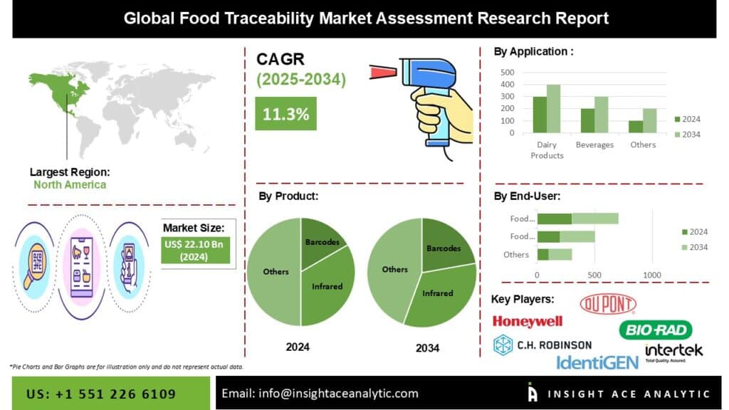 Food Traceability Market Size, Share and Trends Analysis Report 2025-2034