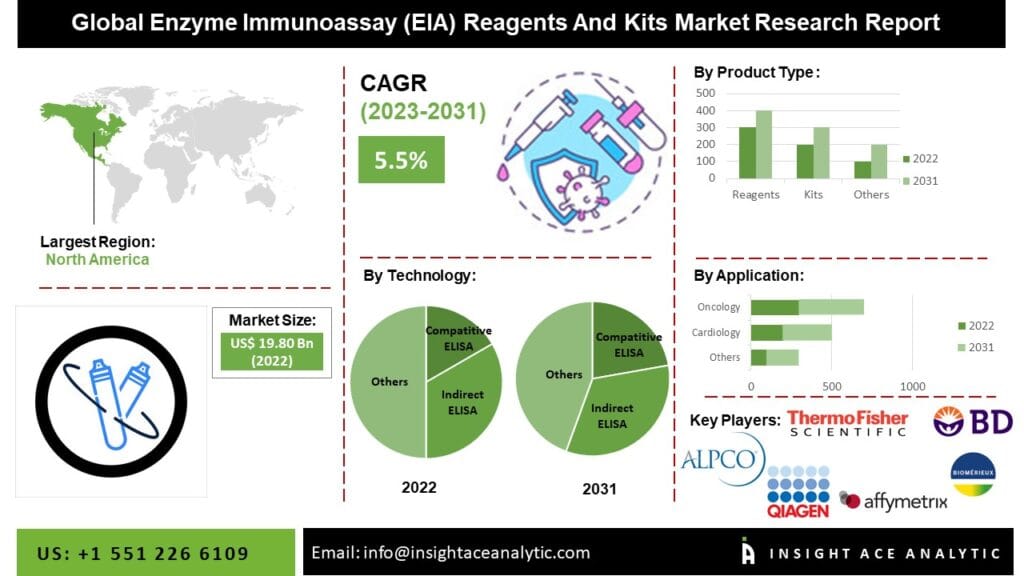 Enzyme Immunoassay (EIA) Reagents and Kits Market Report- Expansive Coverage on the Profit Sources