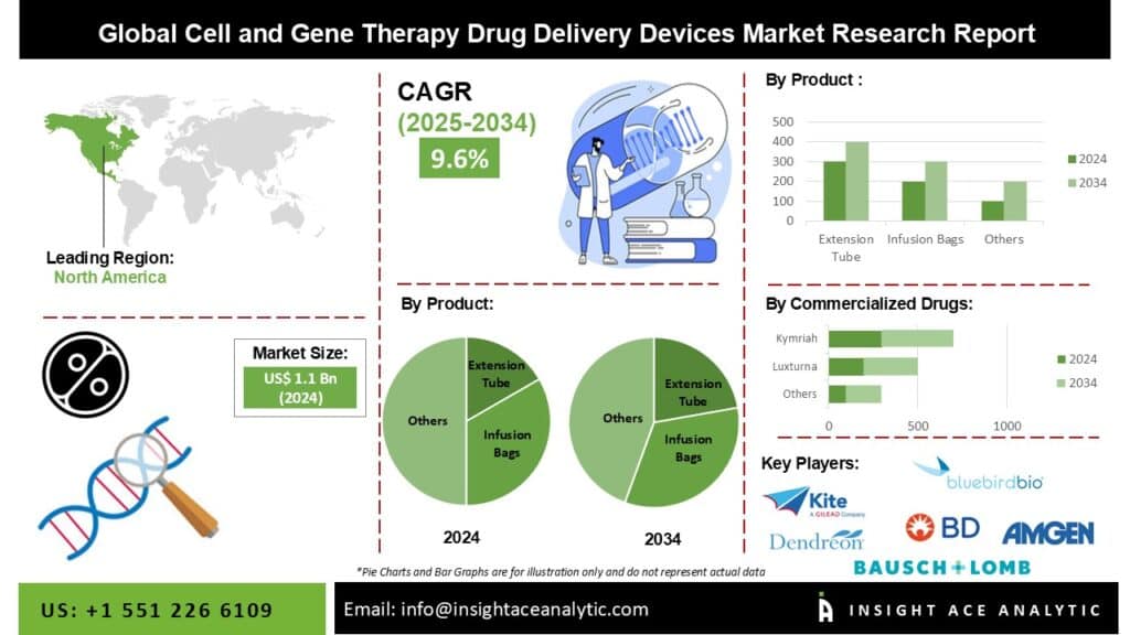 Cell and Gene Therapy Drug Delivery Devices Market Current Scenario with Future Trends Analysis to 2034