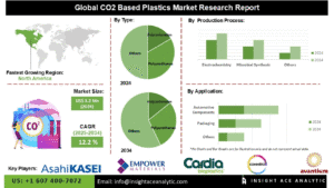 u134-CO2-Based-Plastics-Market