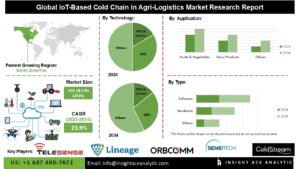 u134-IoT-Based-Cold-Chain-in-Agri-Logistics-Market-1-1