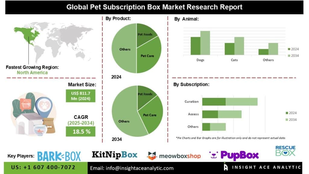Pet Subscription Box Market Growth Driven by Rising Pet Ownership and Customized Solutions