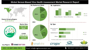 u134-Sensor-Based-Vine-Health-Assessment-Market