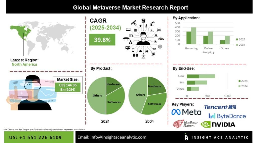Metaverse Market Report- Expansive Coverage on the Profit Sources