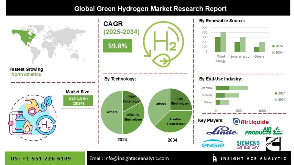 Green Hydrogen Market Deep Research Report with Forecast to 2034