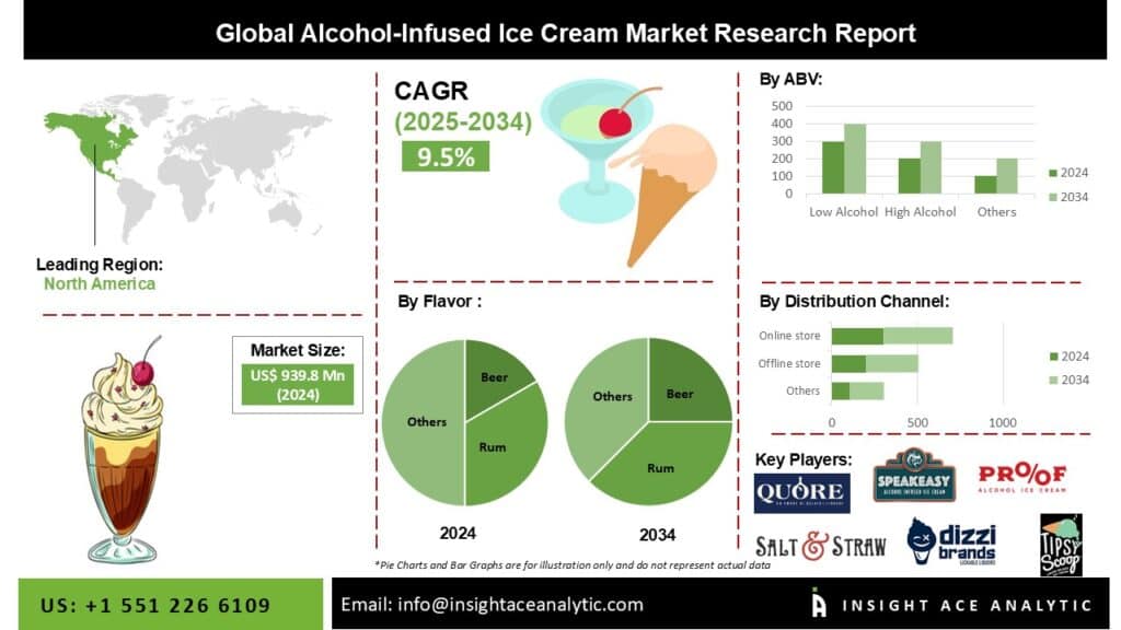 Alcohol-Infused Ice Cream Market Know the Scope and Trends