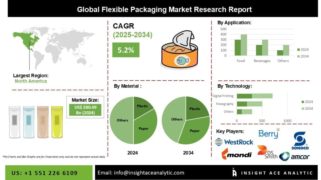 Flexible Packaging Market Future Trends and Scope Analysis Report