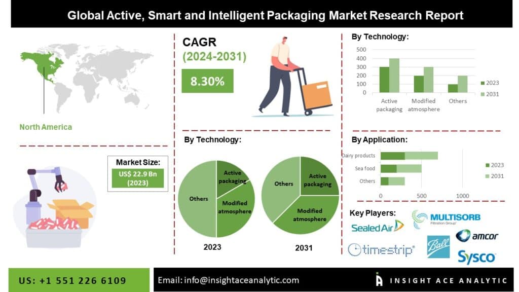 Smart and Intelligent Packaging Market Size, Share and Trends Analysis Report 2025-2034