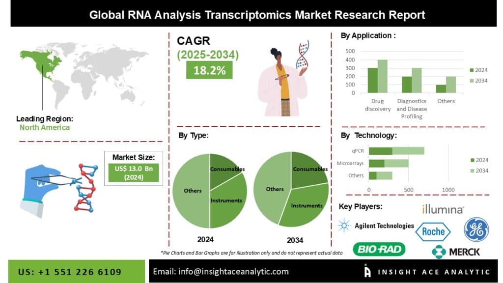RNA Analysis Transcriptomics Market Know the Scope and Trends