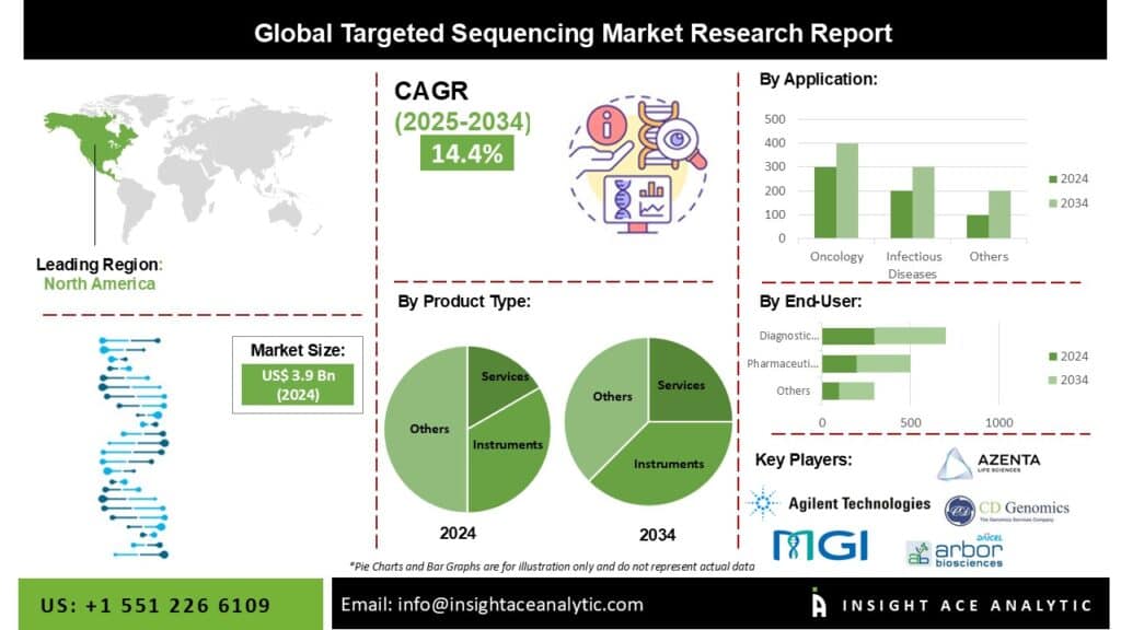 Targeted Sequencing Market expected to Witness Huge Revenue Growth to 2034