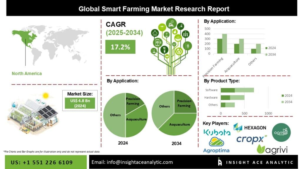 Smart Farming Market Current Scenario with Future Trends Analysis to 2034