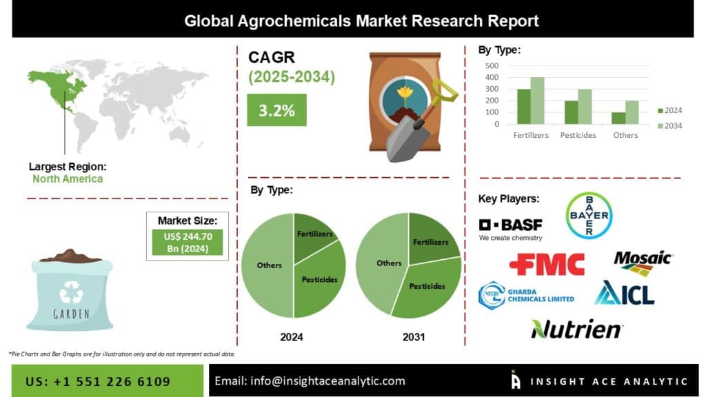 Agrochemicals Market Revenue Report with Forecast to 2034