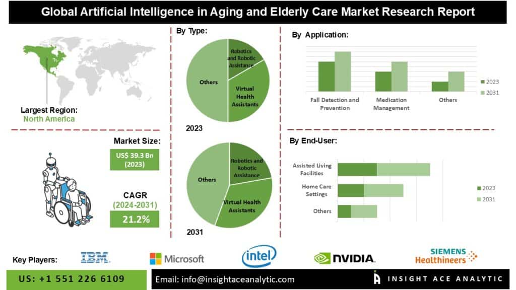 AI in Aging and Elderly Care Market Forecast Projects Rapid Expansion Across North America and Asia-Pacific