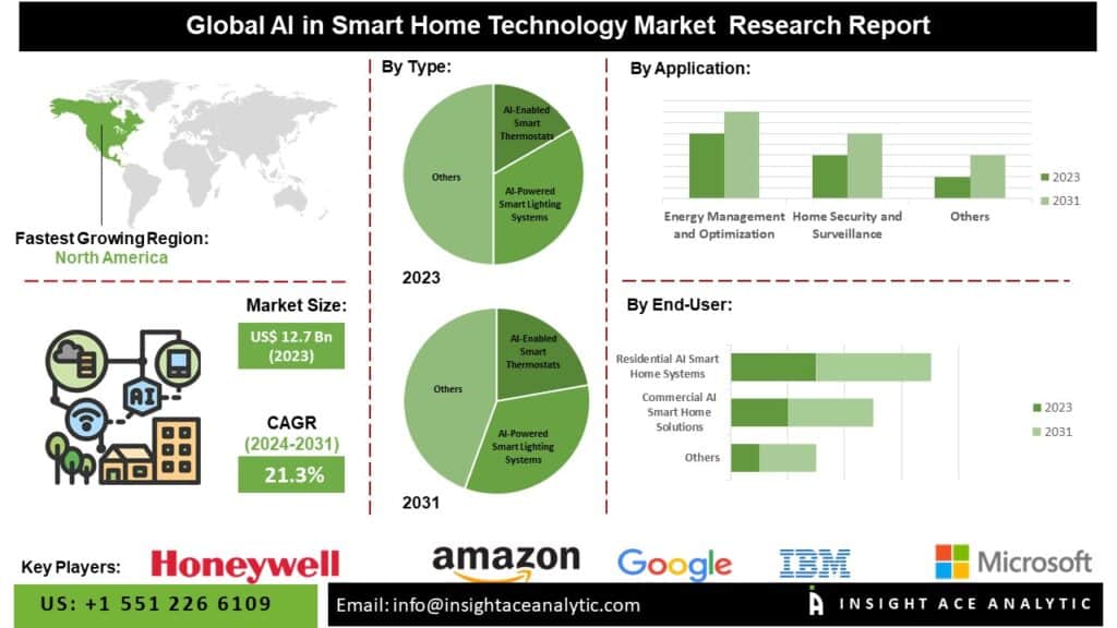 AI in Smart Home Technology Market Insights Reveal Opportunities in North America and Europe