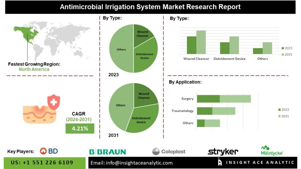 Antimicrobial Irrigation System Market Trends Show Strong Growth Due to Technological Advancements in Nanomaterials and Coatings