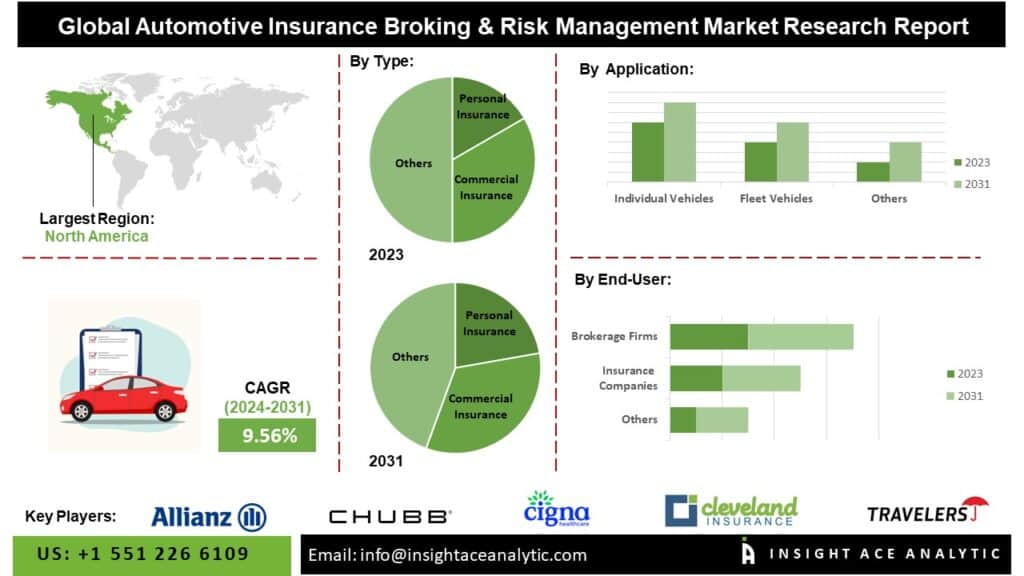 Automotive Insurance Broking & Risk Management Market Expansion Supported by Digital Platforms AI Integration and Technological Innovations