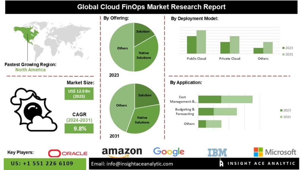 Cloud FinOps Market Insights Reveal Growing Demand for Real-Time Financial Monitoring and Reporting