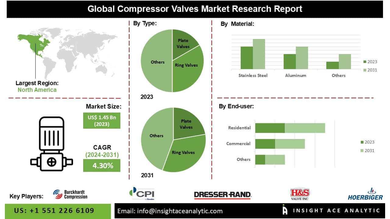 u134-Compressor-Valves-Market