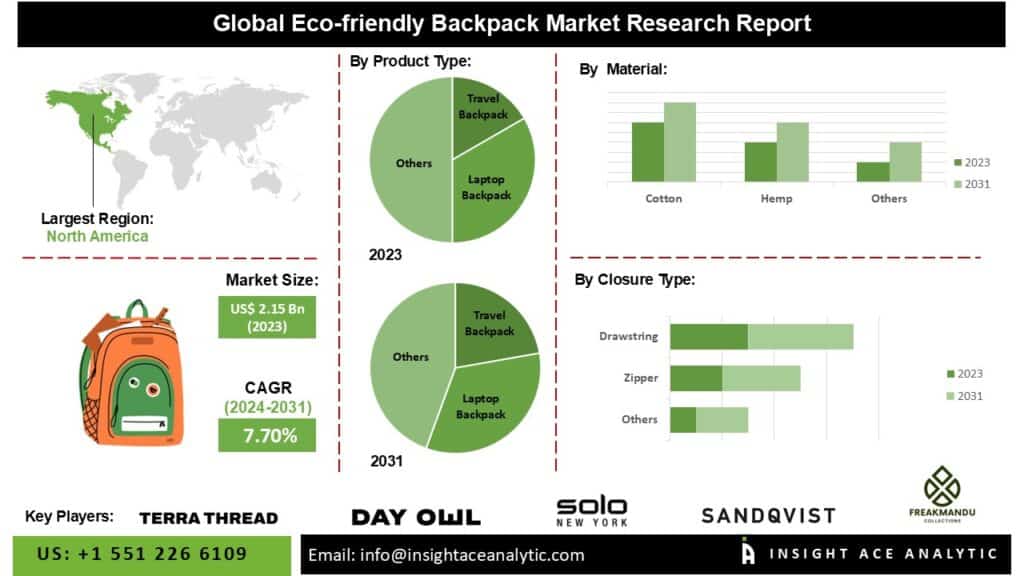 Eco-Friendly Backpack Market Insights Reveal Rising Popularity of Travel Laptop and Hiking Sustainable Backpacks