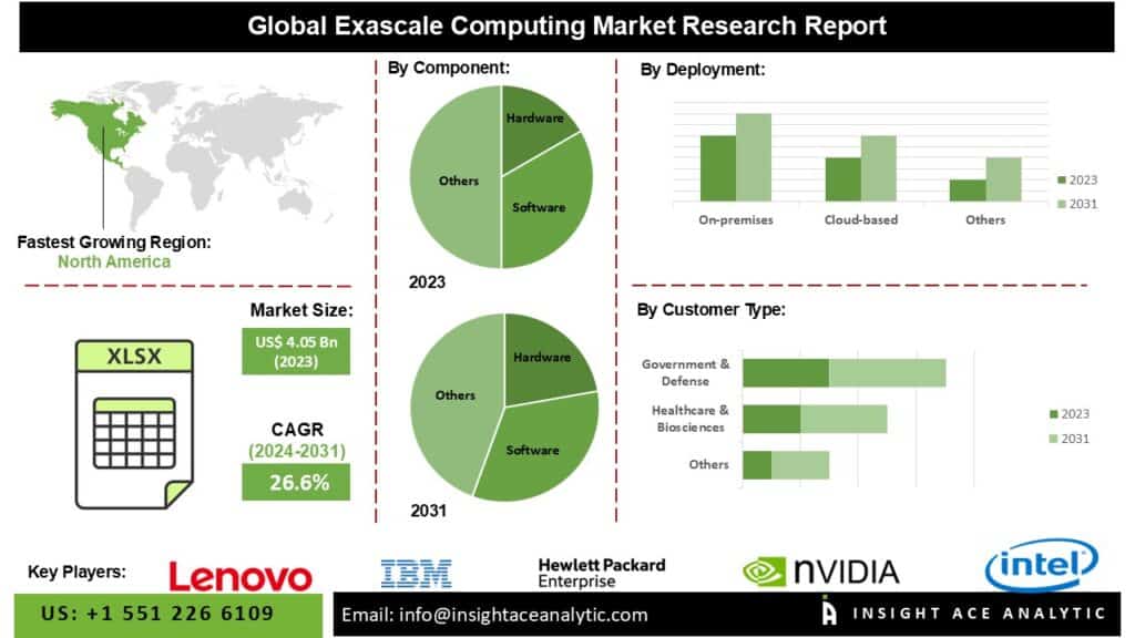 Exascale Computing Market Expansion Fueled by High-Performance Hardware Software and Services Innovations