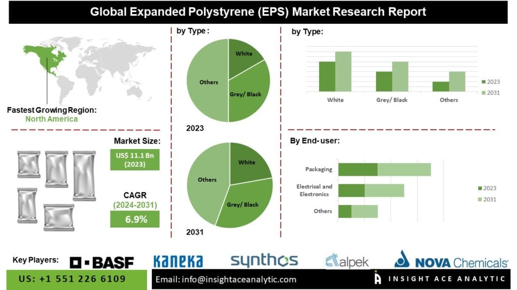 Expanded Polystyrene Market Drivers Include Urbanization Rising Disposable Incomes and Eco Friendly Manufacturing Initiatives