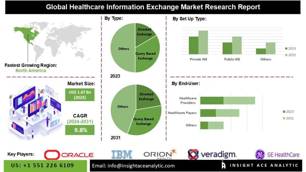 Healthcare Information Exchange Market Opportunities Arise from Integration of Wearables and Mobile Health Apps